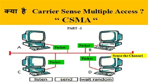 carrier sense multiple access csma.